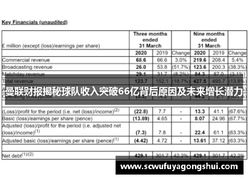 曼联财报揭秘球队收入突破66亿背后原因及未来增长潜力